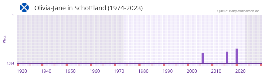 Olivia-Jane in der Vornamen-Hitliste von Schottland (1974-2023)