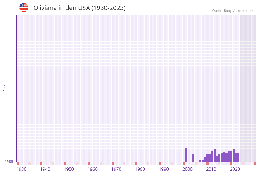 Oliviana in der Vornamen-Hitliste von den USA (1930-2023) Oliviana in der Vornamen-Hitliste von den USA (1930-2023)