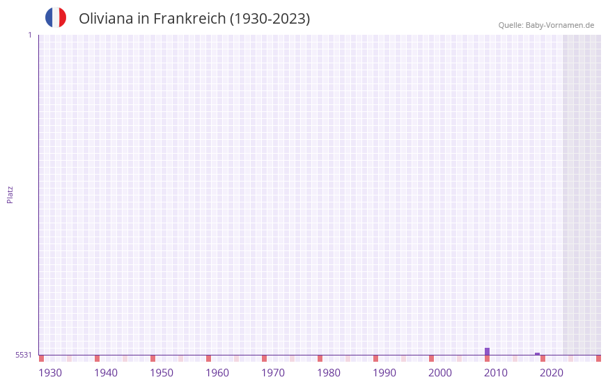 Oliviana in der Vornamen-Hitliste von Frankreich (1930-2023) Oliviana in der Vornamen-Hitliste von Frankreich (1930-2023)