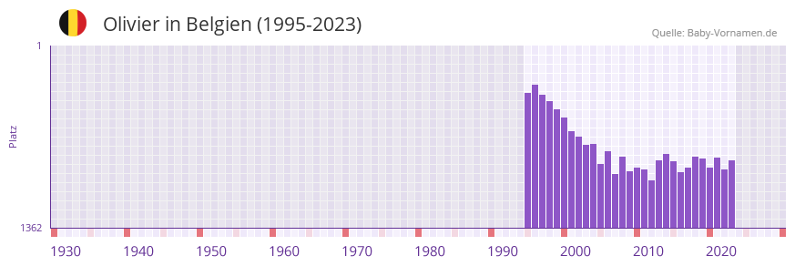 Olivier in der Vornamen-Hitliste von Belgien (1995-2023)