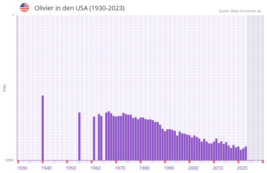 Olivier in der Vornamen-Hitliste von den USA (1930-2023)