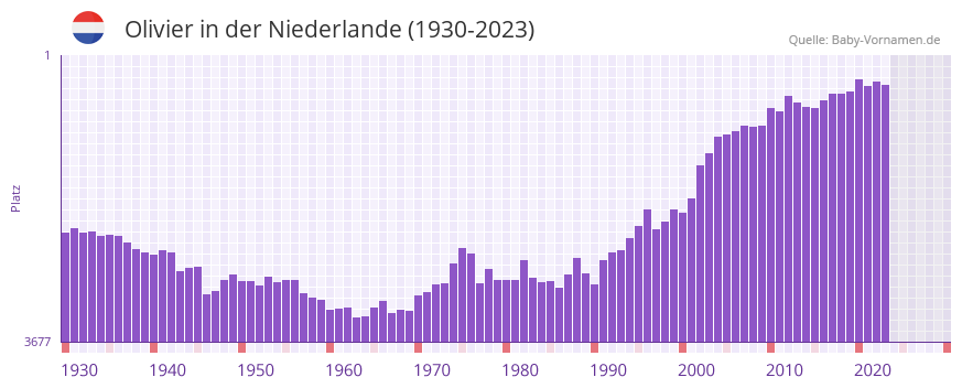 Olivier in der Vornamen-Hitliste von der Niederlande (1930-2023)