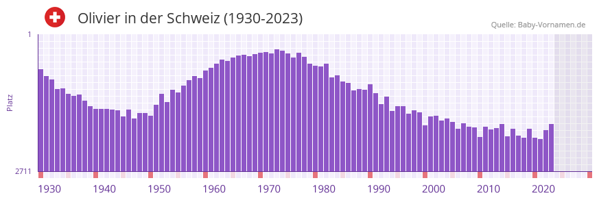 Olivier in der Vornamen-Hitliste von der Schweiz (1930-2023)