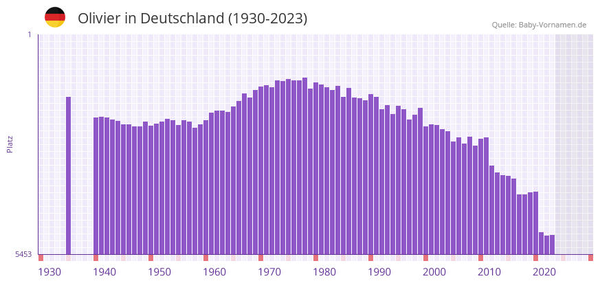 Olivier in der Vornamen-Hitliste von Deutschland (1930-2023)