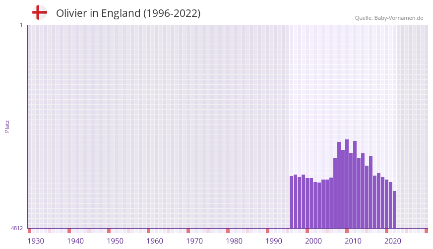 Olivier in der Vornamen-Hitliste von England (1996-2022)