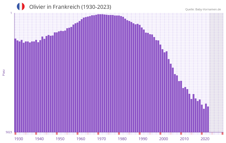 Olivier in der Vornamen-Hitliste von Frankreich (1930-2023)