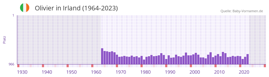 Olivier in der Vornamen-Hitliste von Irland (1964-2023)