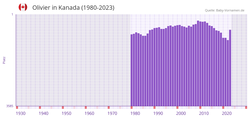 Olivier in der Vornamen-Hitliste von Kanada (1980-2023)