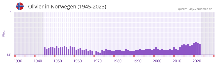 Olivier in der Vornamen-Hitliste von Norwegen (1945-2023)