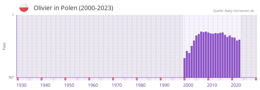 Olivier in der Vornamen-Hitliste von Polen (2000-2023)