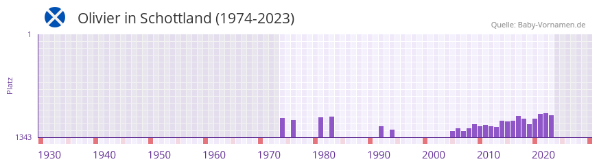 Olivier in der Vornamen-Hitliste von Schottland (1974-2023)