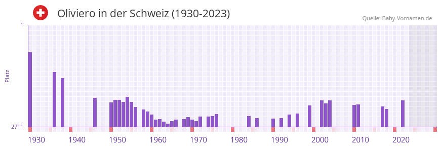 Oliviero in der Vornamen-Hitliste von der Schweiz (1930-2023)