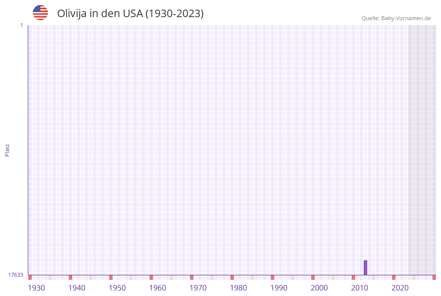 Olivija in der Vornamen-Hitliste von den USA (1930-2023) Olivija in der Vornamen-Hitliste von den USA (1930-2023)