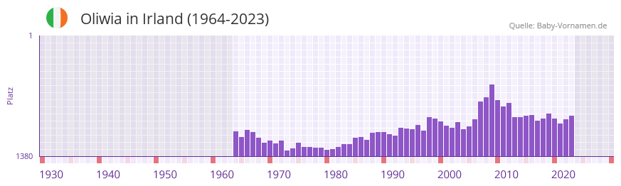 Oliwia in der Vornamen-Hitliste von Irland (1964-2023)