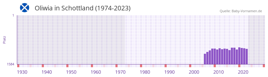 Oliwia in der Vornamen-Hitliste von Schottland (1974-2023)