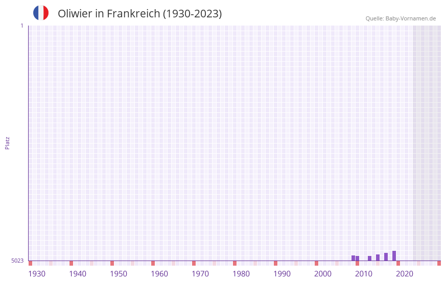 Oliwier in der Vornamen-Hitliste von Frankreich (1930-2023) Oliwier in der Vornamen-Hitliste von Frankreich (1930-2023)