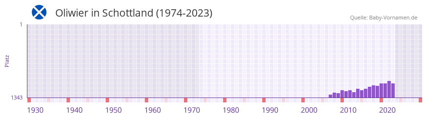 Oliwier in der Vornamen-Hitliste von Schottland (1974-2023) Oliwier in der Vornamen-Hitliste von Schottland (1974-2023)