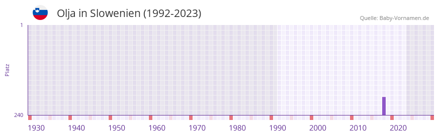 Olja in der Vornamen-Hitliste von Slowenien (1992-2023)