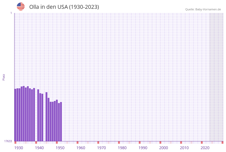 Olla in der Vornamen-Hitliste von den USA (1930-2023) Olla in der Vornamen-Hitliste von den USA (1930-2023)