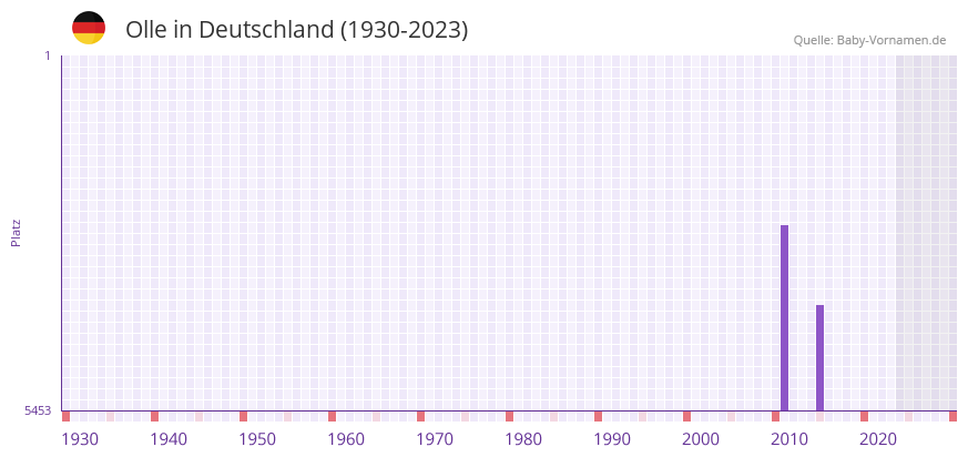 Olle in der Vornamen-Hitliste von Deutschland (1930-2023)