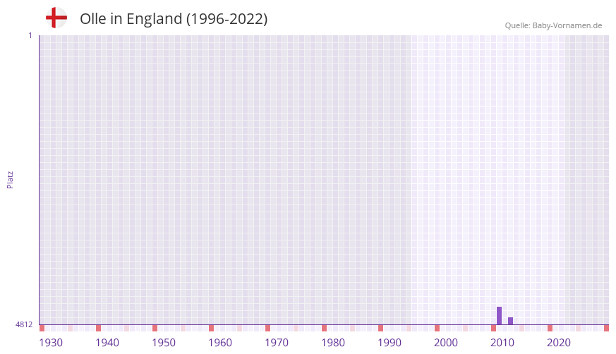 Olle in der Vornamen-Hitliste von England (1996-2022)