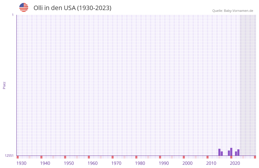 Olli in der Vornamen-Hitliste von den USA (1930-2023)