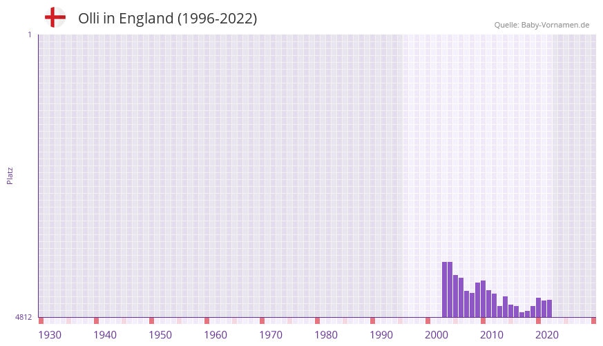 Olli in der Vornamen-Hitliste von England (1996-2022)
