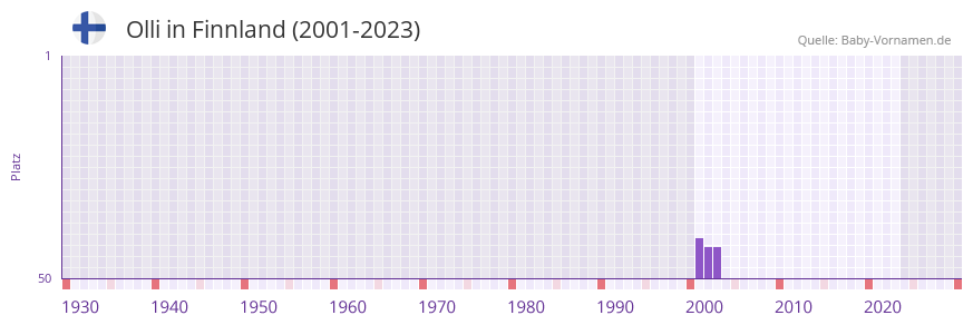 Olli in der Vornamen-Hitliste von Finnland (2001-2023)