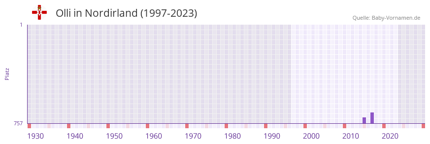 Olli in der Vornamen-Hitliste von Nordirland (1997-2023)