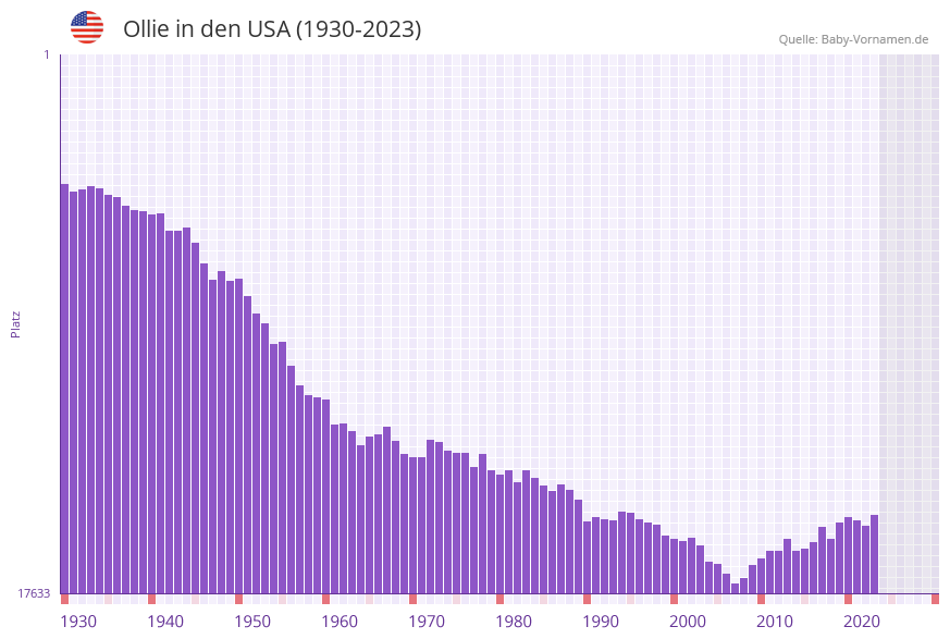 Ollie in der Vornamen-Hitliste von den USA (1930-2023)