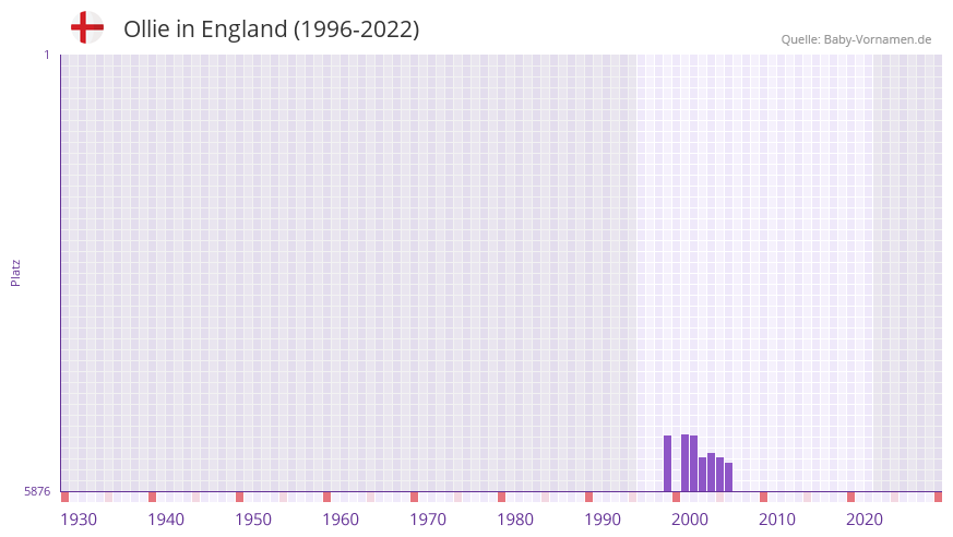 Ollie in der Vornamen-Hitliste von England (1996-2022)