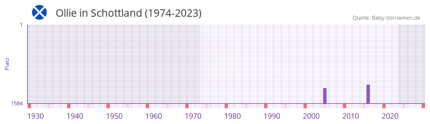 Ollie in der Vornamen-Hitliste von Schottland (1974-2023)