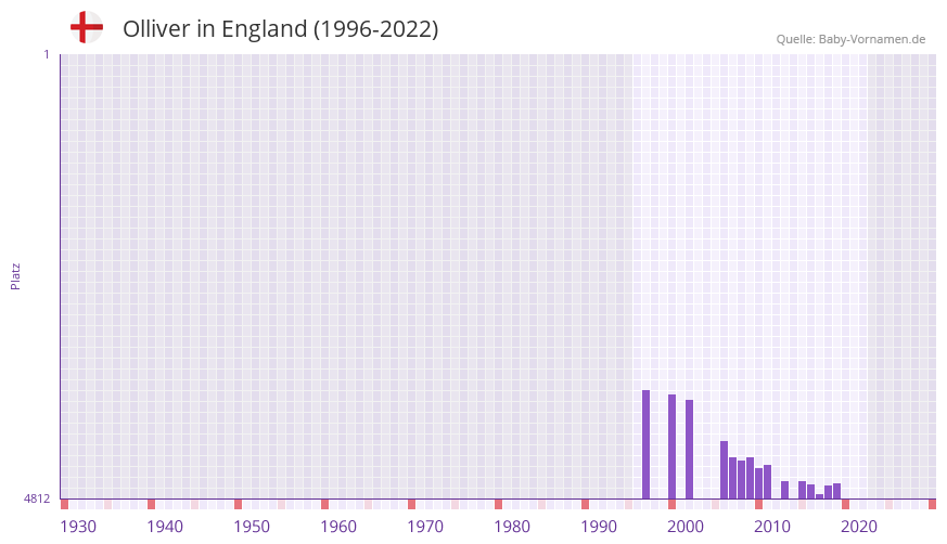 Olliver in der Vornamen-Hitliste von England (1996-2022)