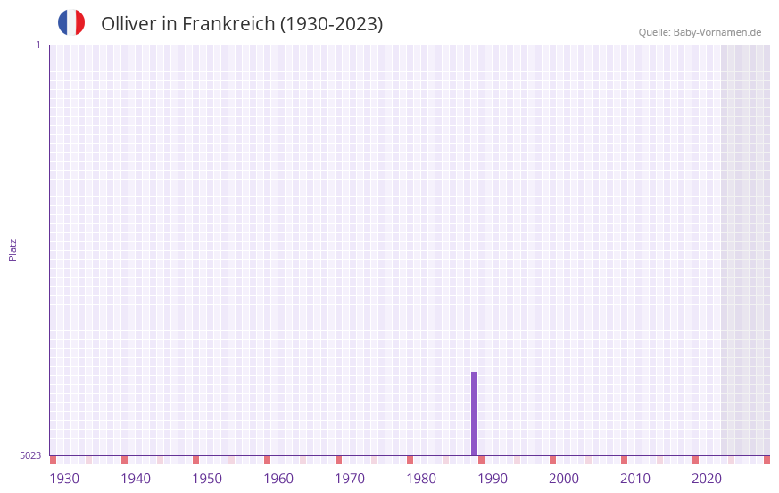 Olliver in der Vornamen-Hitliste von Frankreich (1930-2023)