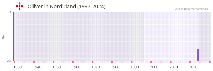 Olliver in der Vornamen-Hitliste von Nordirland (1997-2024)