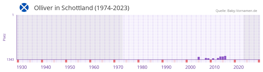 Olliver in der Vornamen-Hitliste von Schottland (1974-2023)