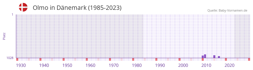 Olmo in der Vornamen-Hitliste von Dnemark (1985-2023)