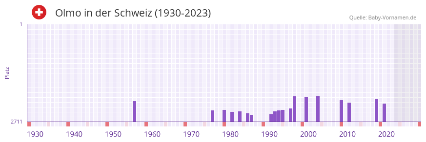 Olmo in der Vornamen-Hitliste von der Schweiz (1930-2023)