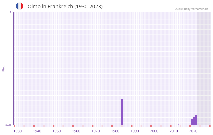 Olmo in der Vornamen-Hitliste von Frankreich (1930-2023)