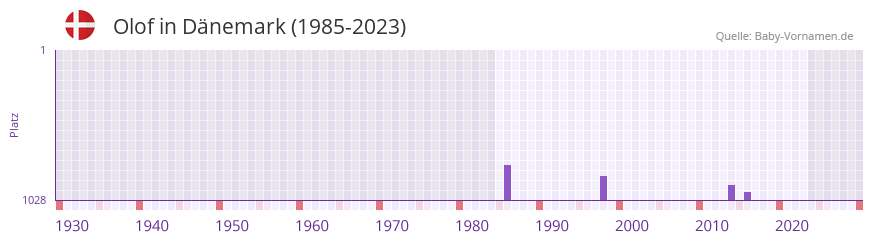 Olof in der Vornamen-Hitliste von Dnemark (1985-2023)