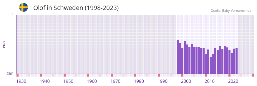 Olof in der Vornamen-Hitliste von Schweden (1998-2023)