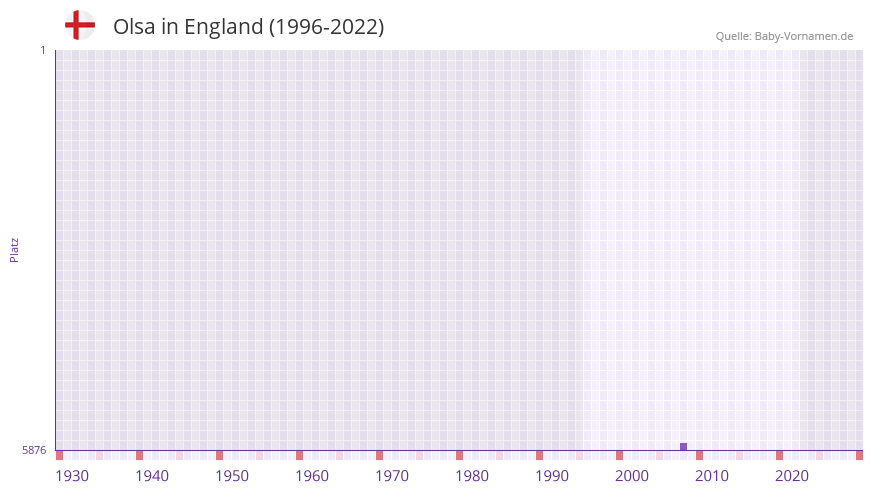 Olsa in der Vornamen-Hitliste von England (1996-2022)