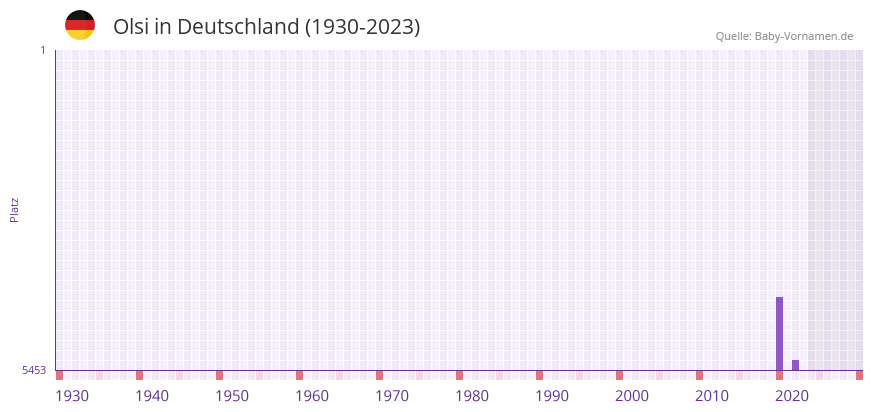 Olsi in der Vornamen-Hitliste von Deutschland (1930-2023) Olsi in der Vornamen-Hitliste von Deutschland (1930-2023)