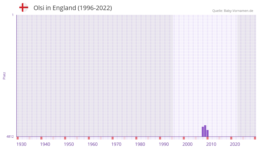 Olsi in der Vornamen-Hitliste von England (1996-2022) Olsi in der Vornamen-Hitliste von England (1996-2022)