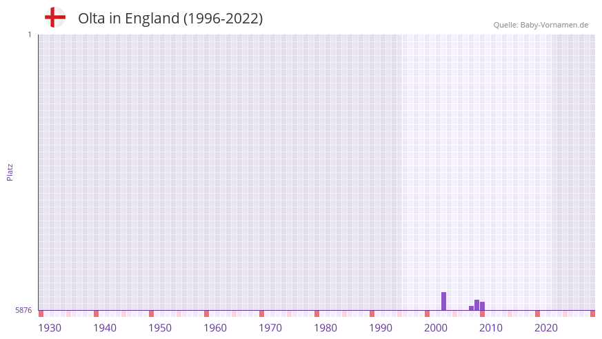 Olta in der Vornamen-Hitliste von England (1996-2022)