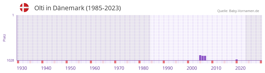 Olti in der Vornamen-Hitliste von Dnemark (1985-2023)