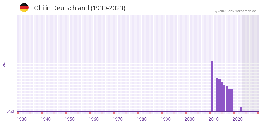 Olti in der Vornamen-Hitliste von Deutschland (1930-2023)