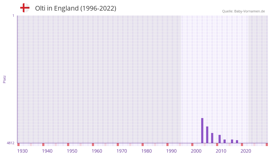 Olti in der Vornamen-Hitliste von England (1996-2022)