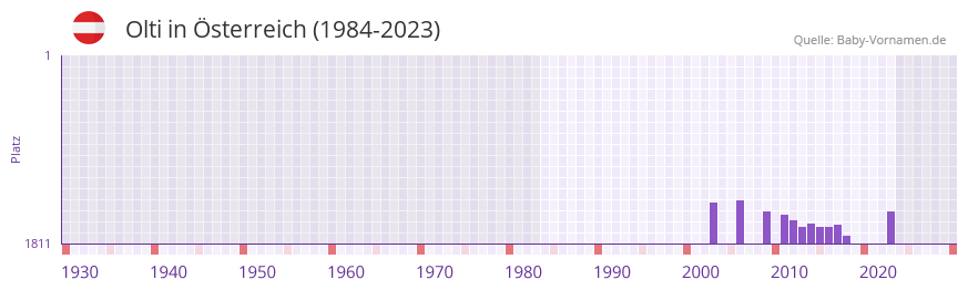 Olti in der Vornamen-Hitliste von sterreich (1984-2023)