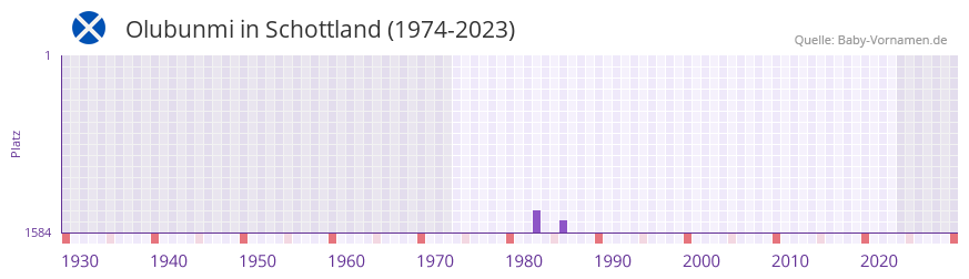 Olubunmi in der Vornamen-Hitliste von Schottland (1974-2023)